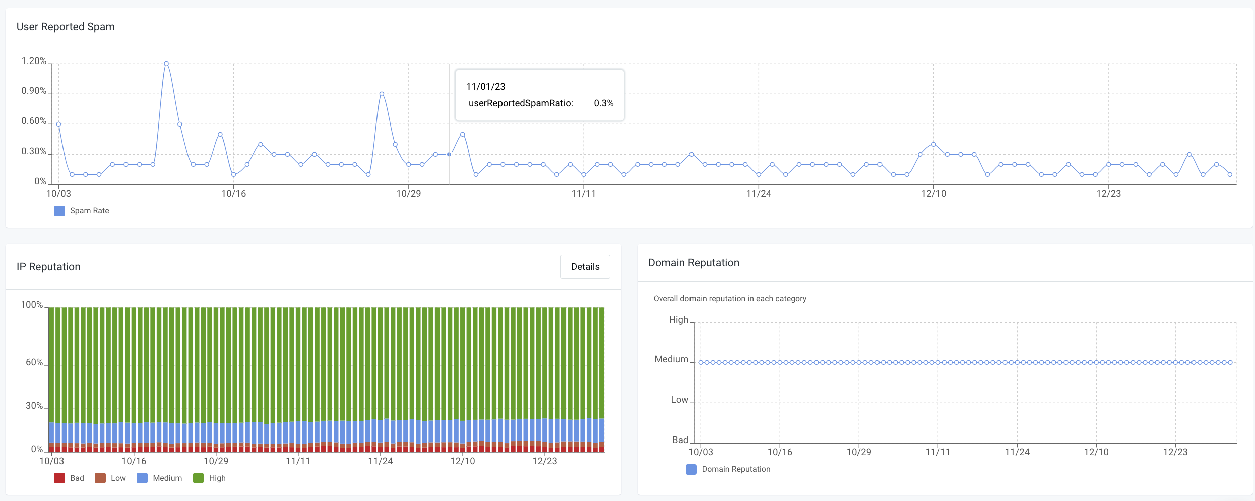 User reported spam dashboard