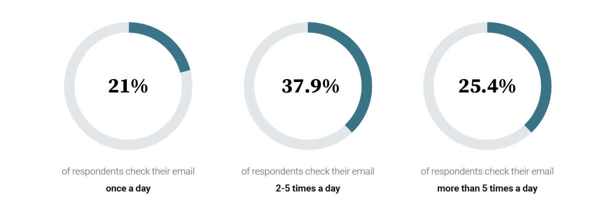 Pie charts with percentage of users checking email in a day.