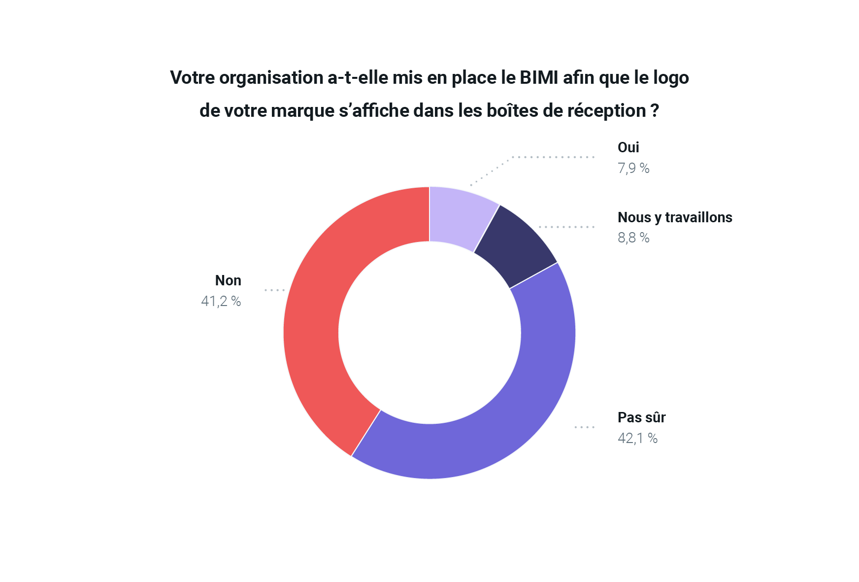 Diagramme circulaire de la mise en œuvre de la spécification BIMI