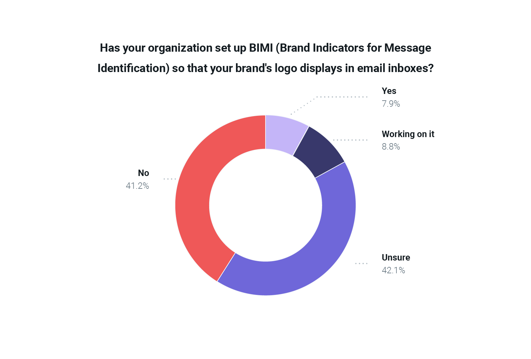 Pie chart on BIMI implementation