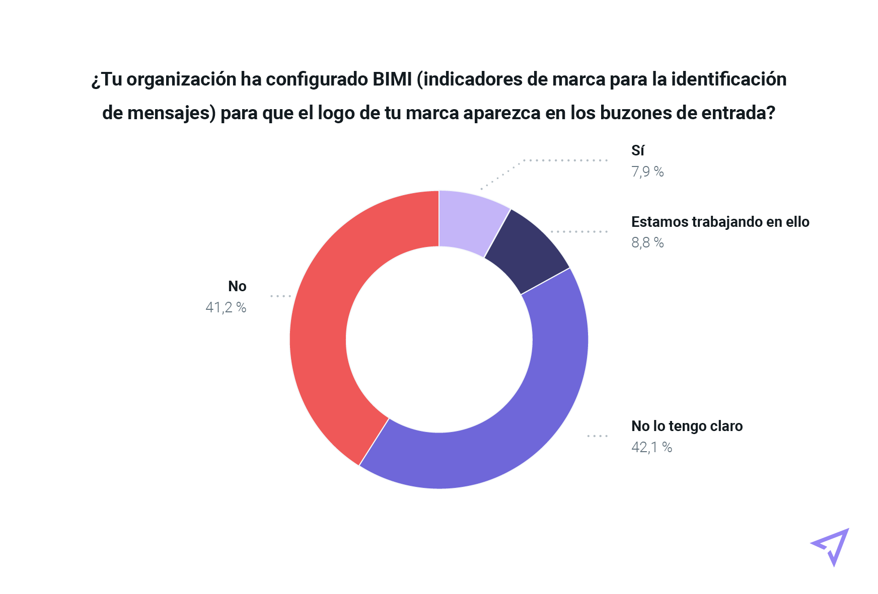 Gráfico circular sobre la implementación de BIMI