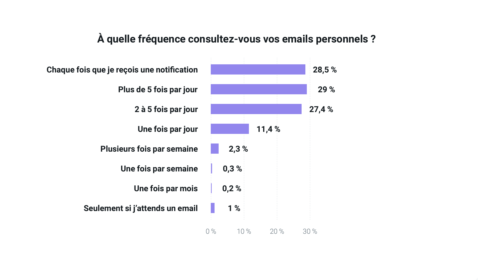 Graphique indiquant la fréquence de consultation des emails par les consommateurs, extrait du rapport sur l’engagement par email 2024 de Sinch Mailjet.