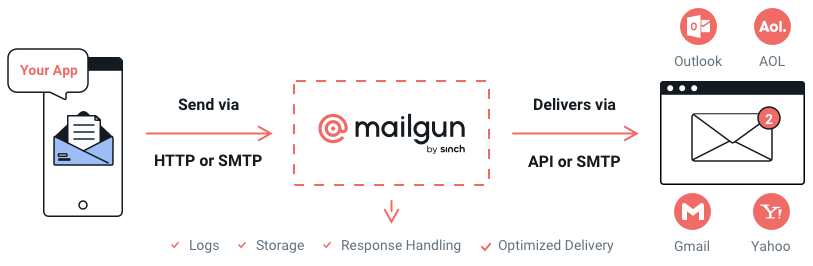 How Mailgun email api works