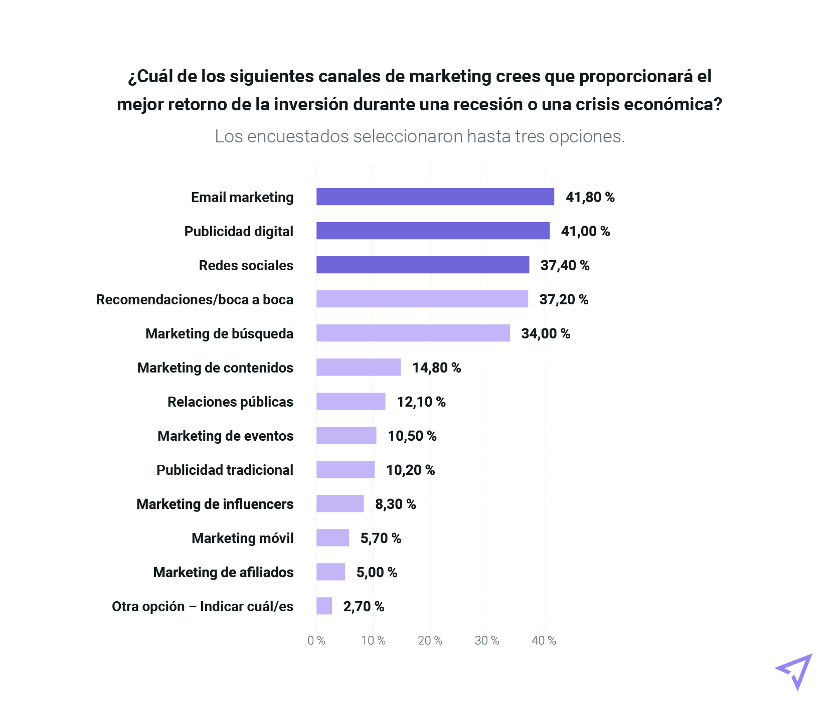 Gráfico que muestra el canal más valorado durante una recesión por los encuestados.