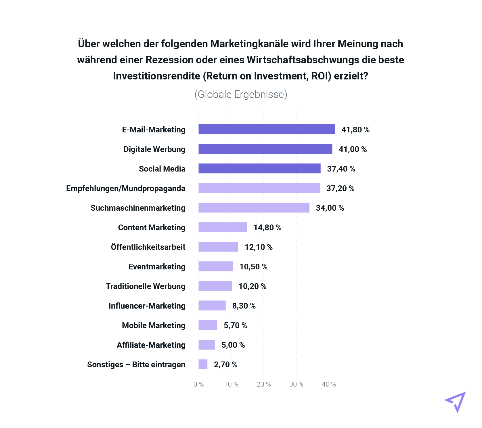 Grafik, die zeigt, welche Kanäle während einer Rezession am meisten geschätzt werden (Globale Ergebnisse)