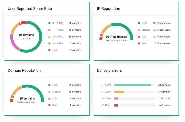 Statistics monitoring third-party domain and IP reputation, spam rate, and delivery rate data.