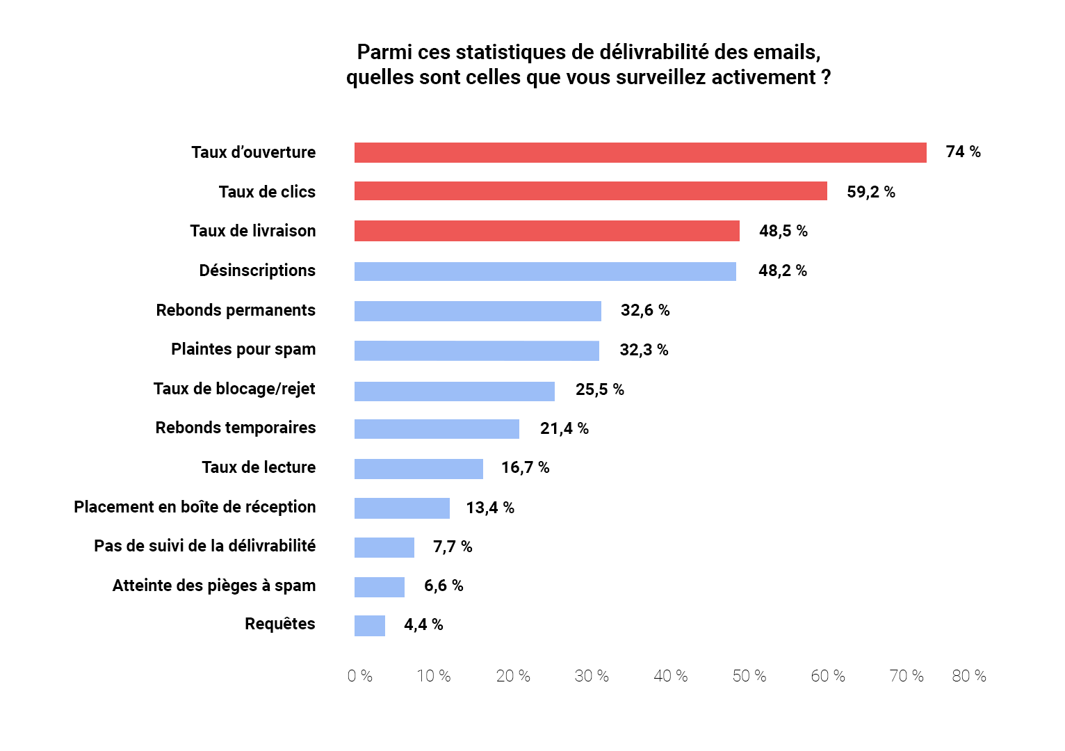 Graphique listant les principales statistiques de délivrabilité surveillées par les expéditeurs français