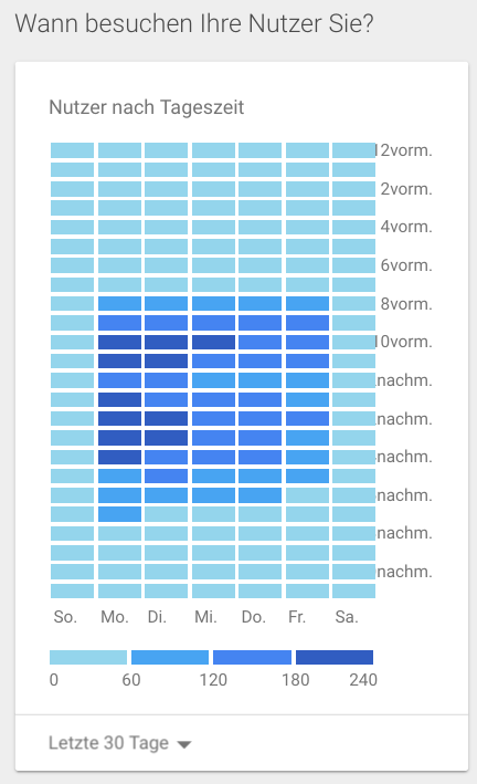 Statistik der E-Mail-Öffnungszeiten