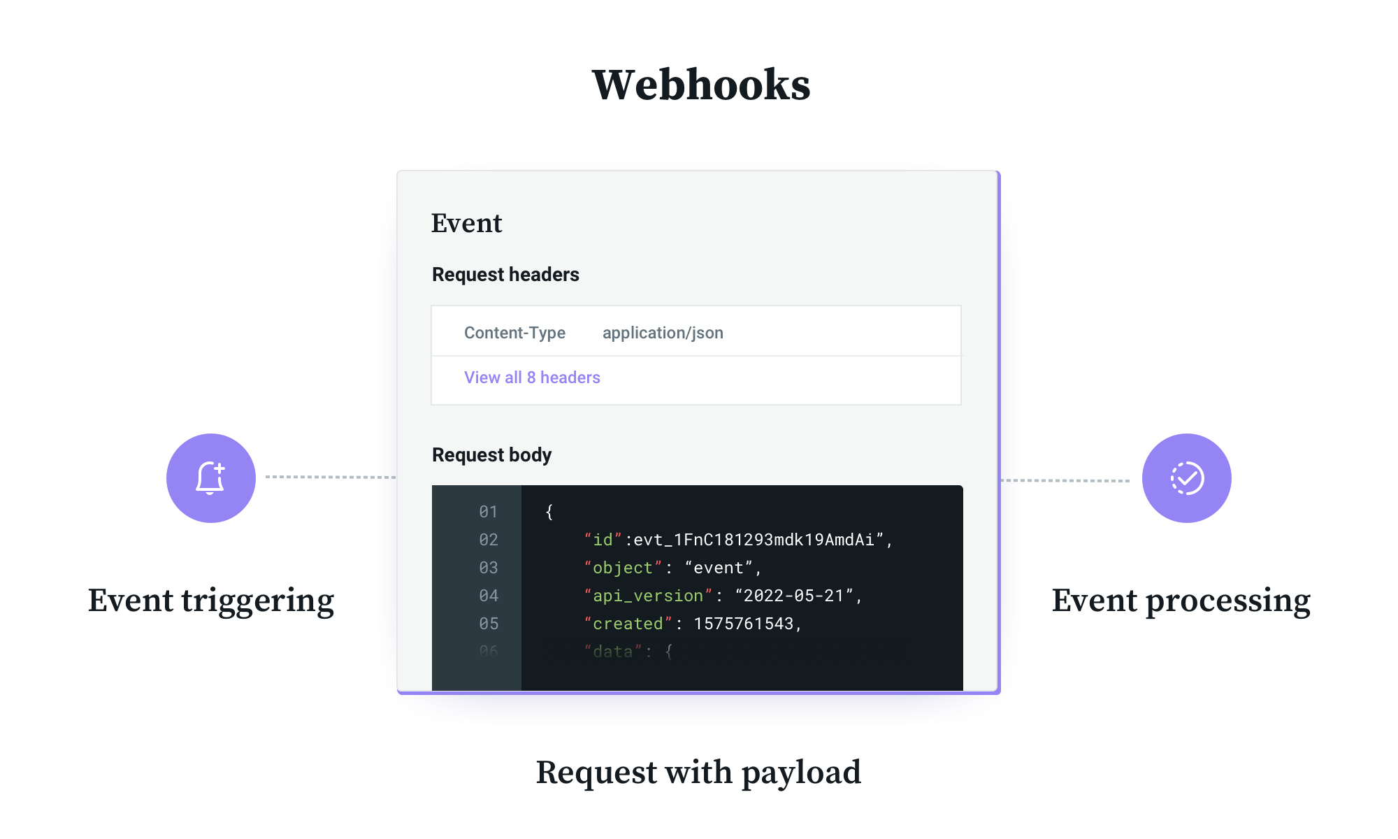 Diagram showing request with webhook payload
