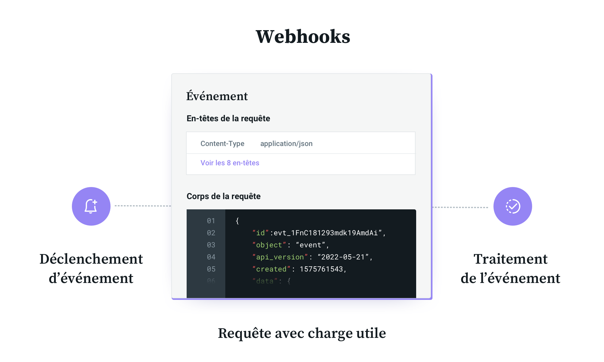 Schéma représentant le fonctionnement du traitement d’un événement par un webhook