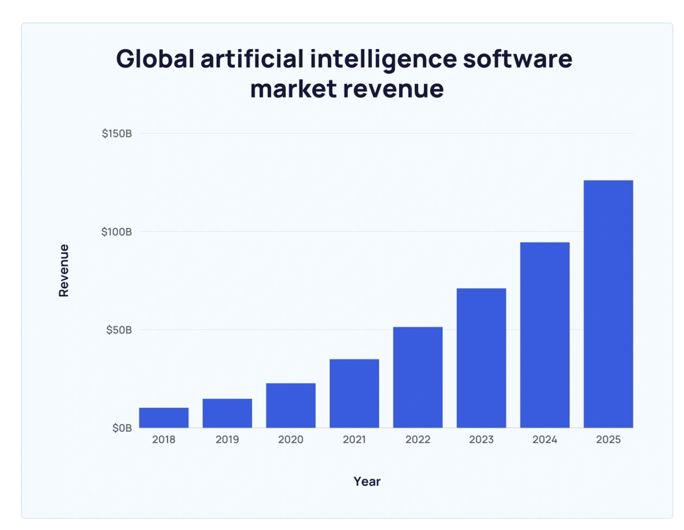 Gráfico de las previsiones de ingresos del software de IA.