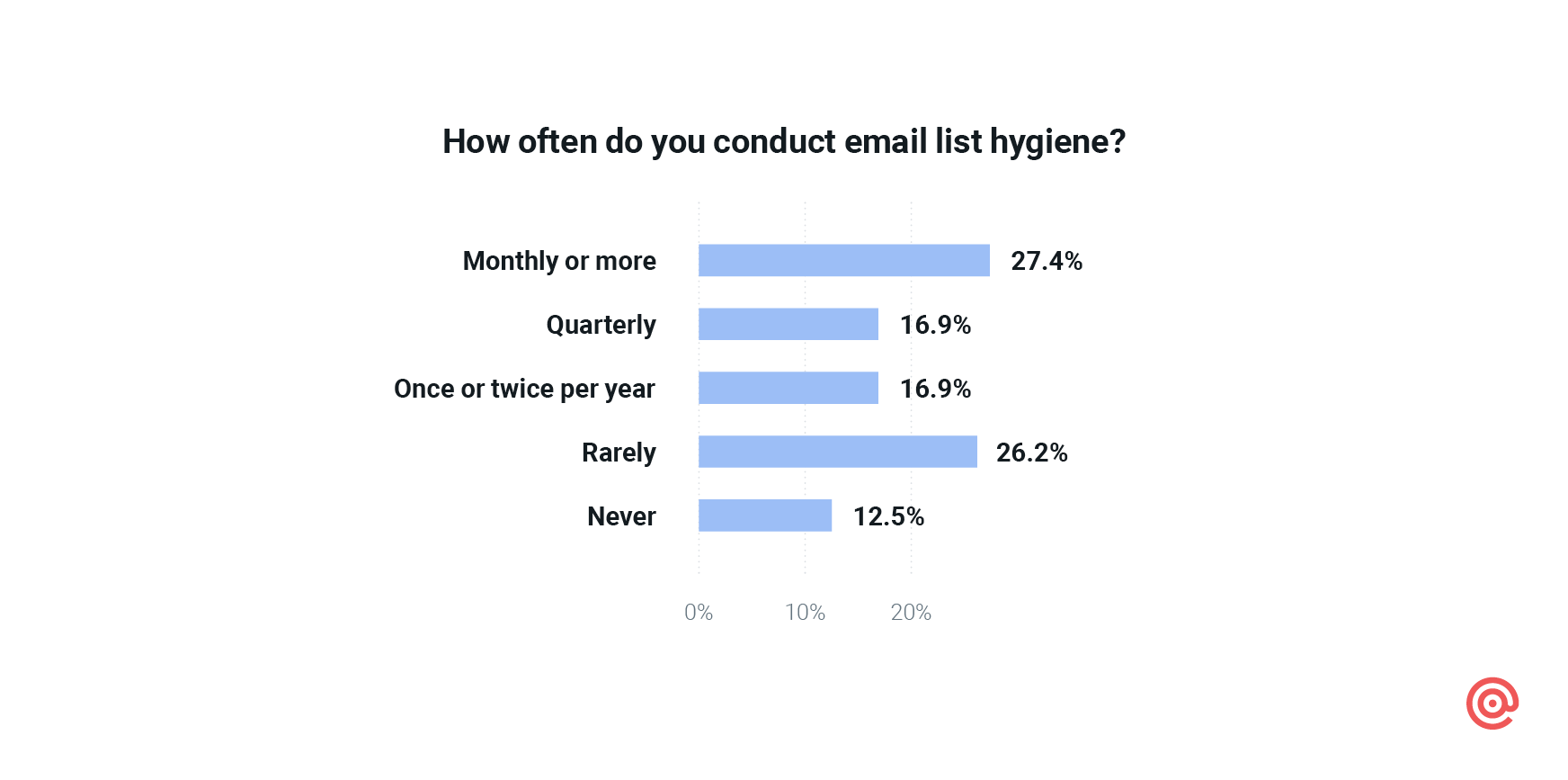Chart on list hygiene frequency
