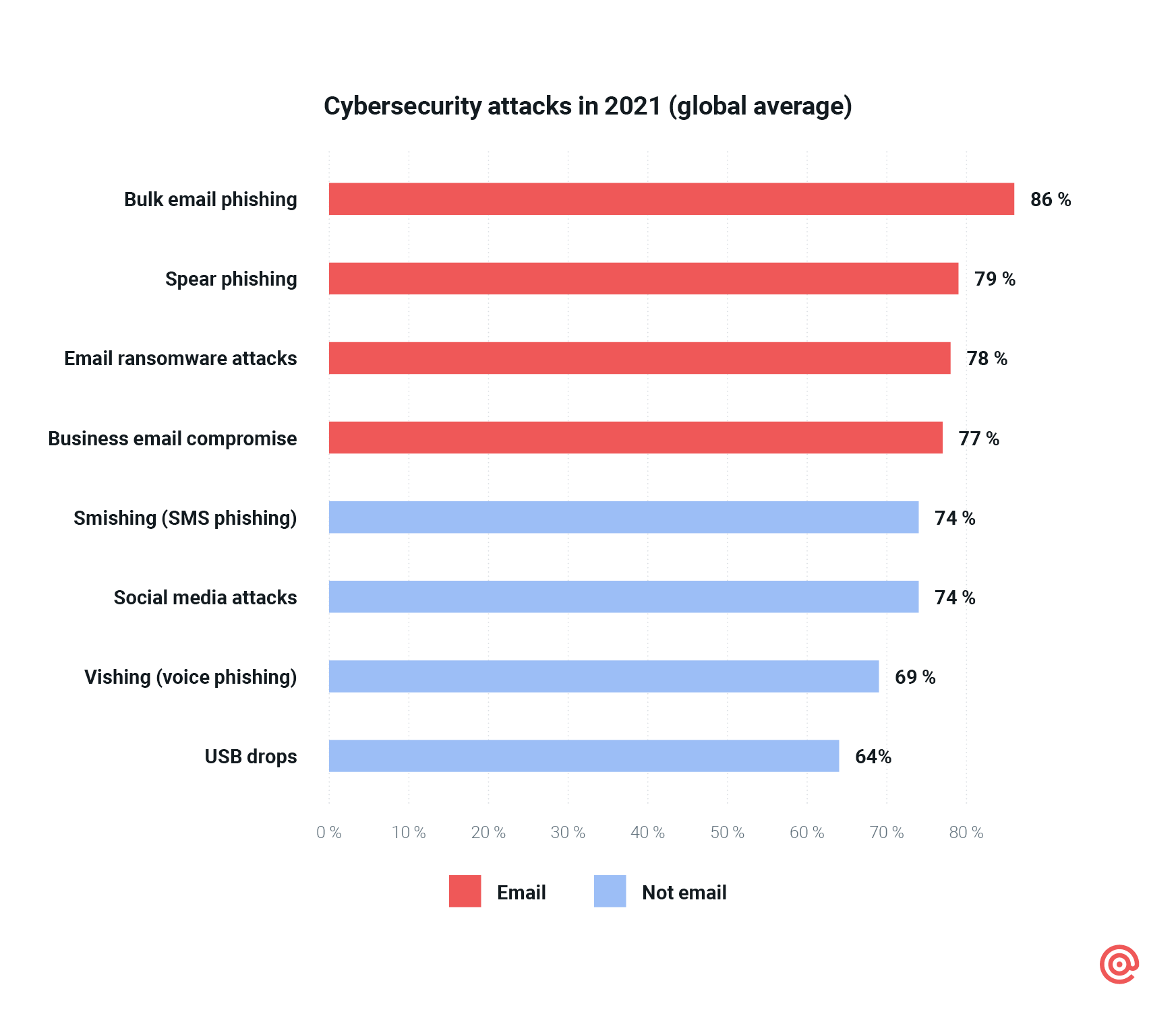 Chart on cyberattacks involving email