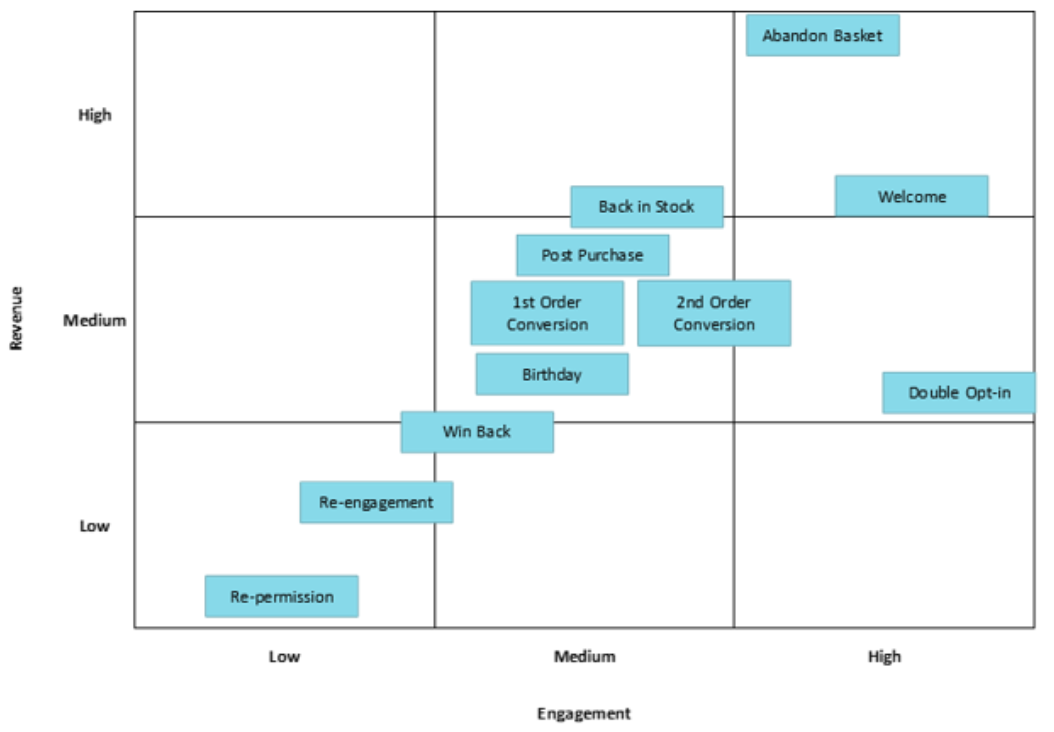 Scatter chart ranking all customer journey email campaigns
