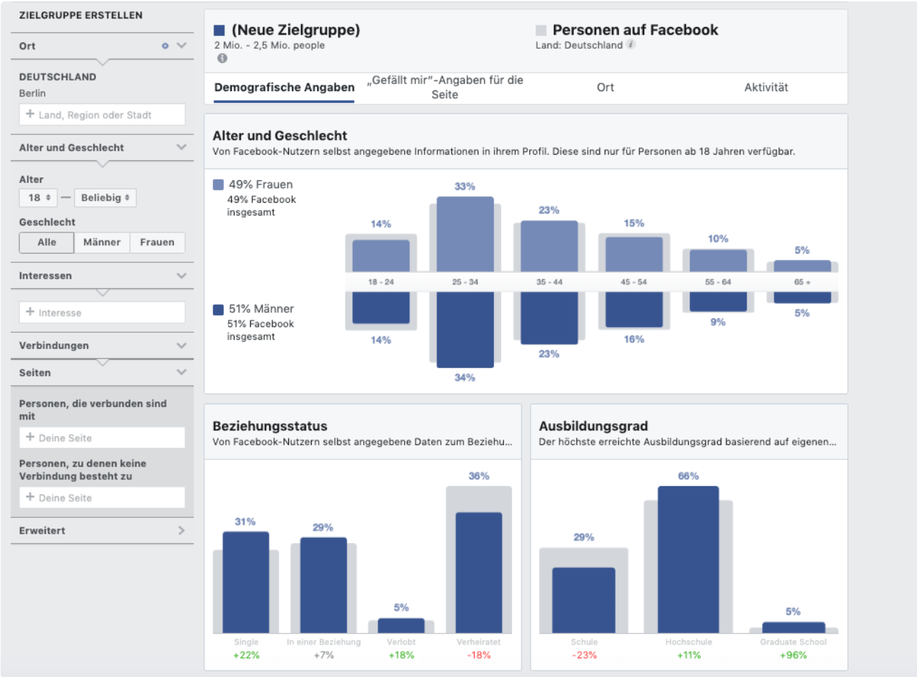 Beispiel zu der Übersicht demografischer Merkmale durch Facebook Audience Insights