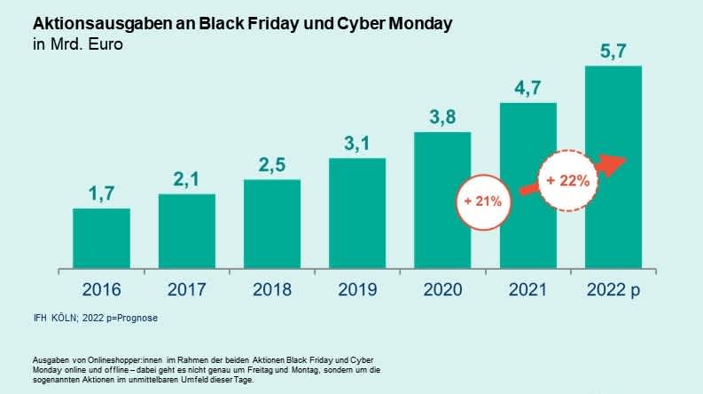 Black Friday und Cyber Monday in Deutschland Statistik von Handelsverband