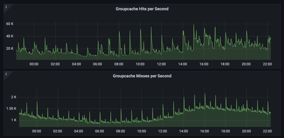 Graph showing GroupCache hits and misses per second