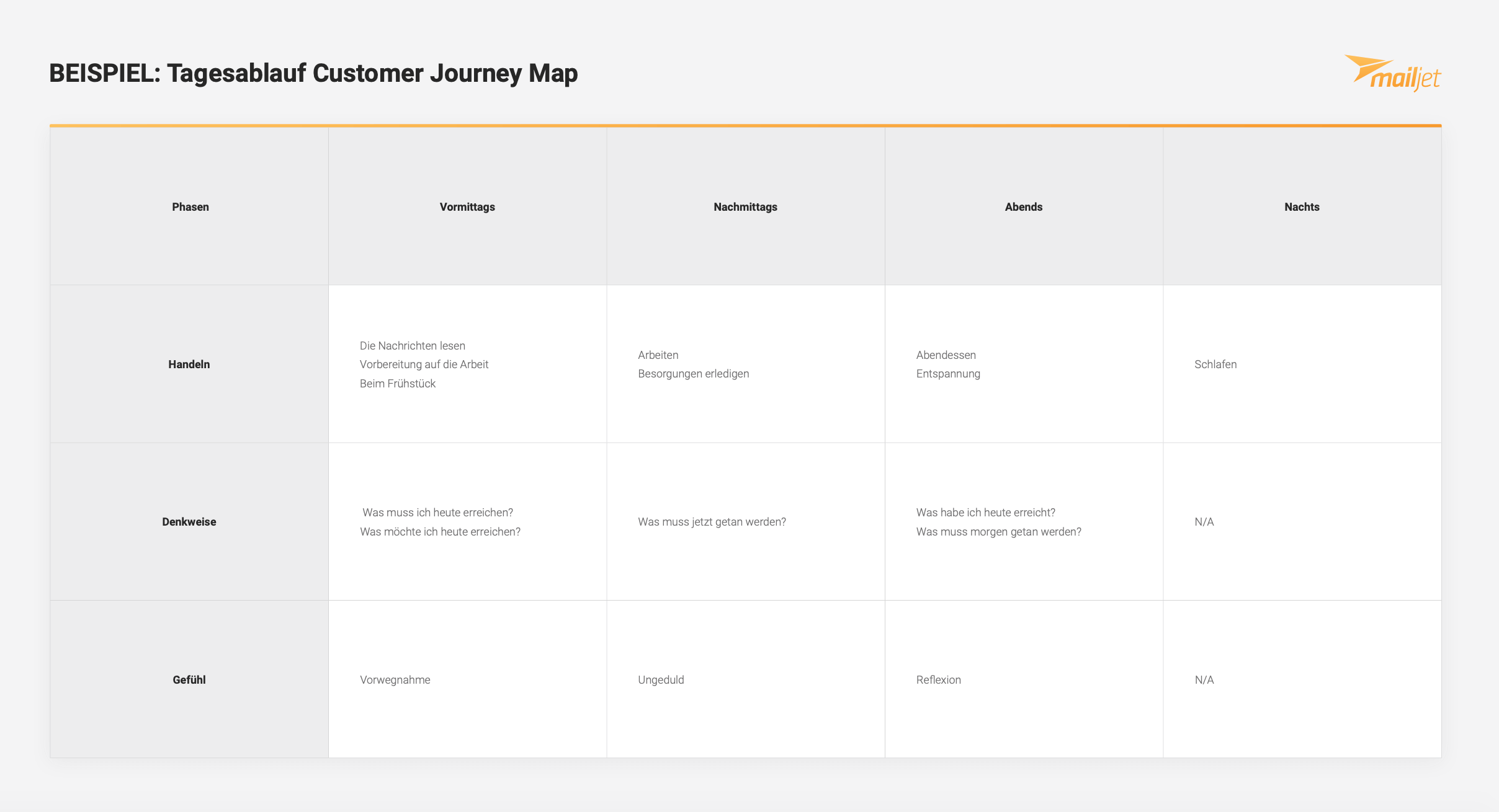 Beispiel Tagesablauf Customer Journey Map