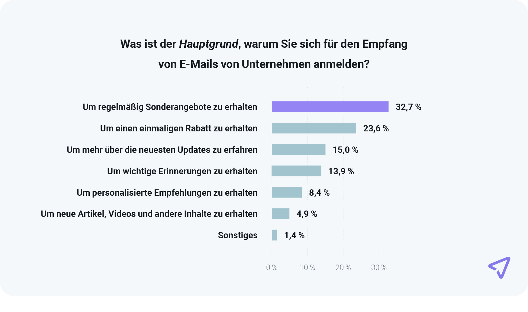 Die Grafik zeigt die Hauptgründe, warum sich Menschen für E-Mails anmelden