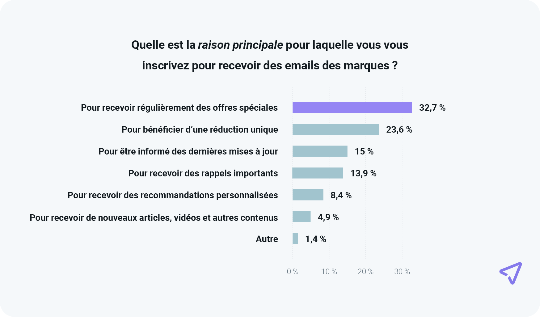 Graphique montrant les principales raisons pour lesquelles les personnes s'inscrivent pour recevoir des emails