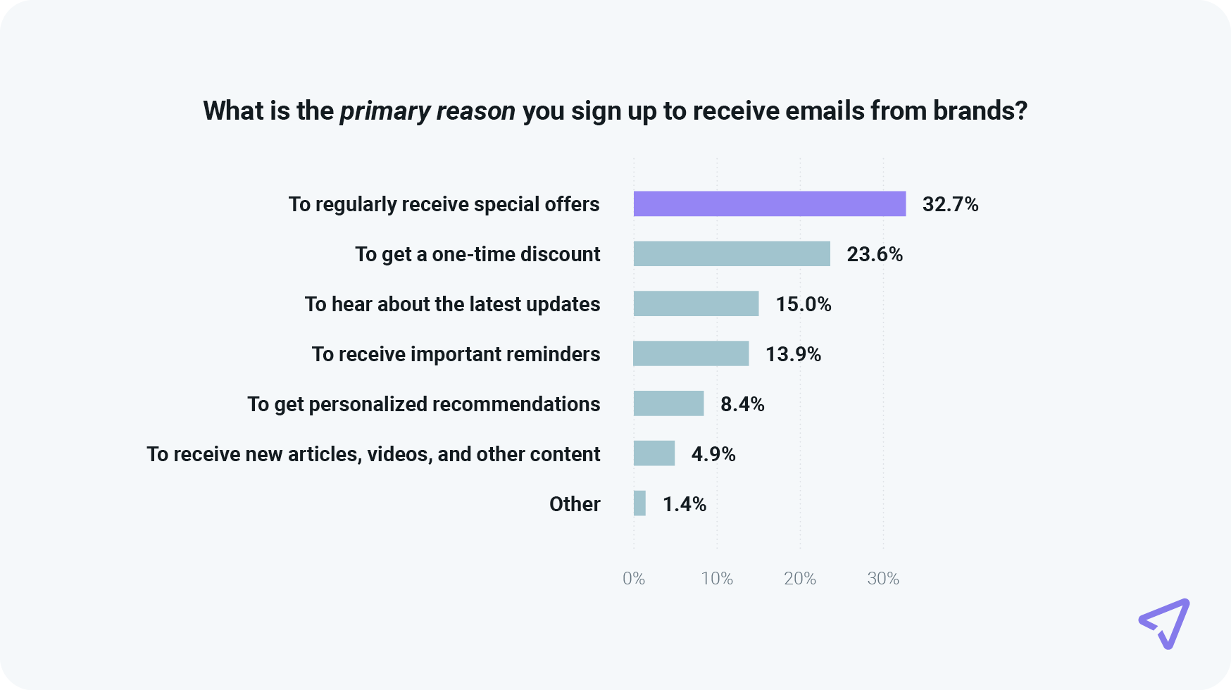 Chart shows top reasons people sign up for emails