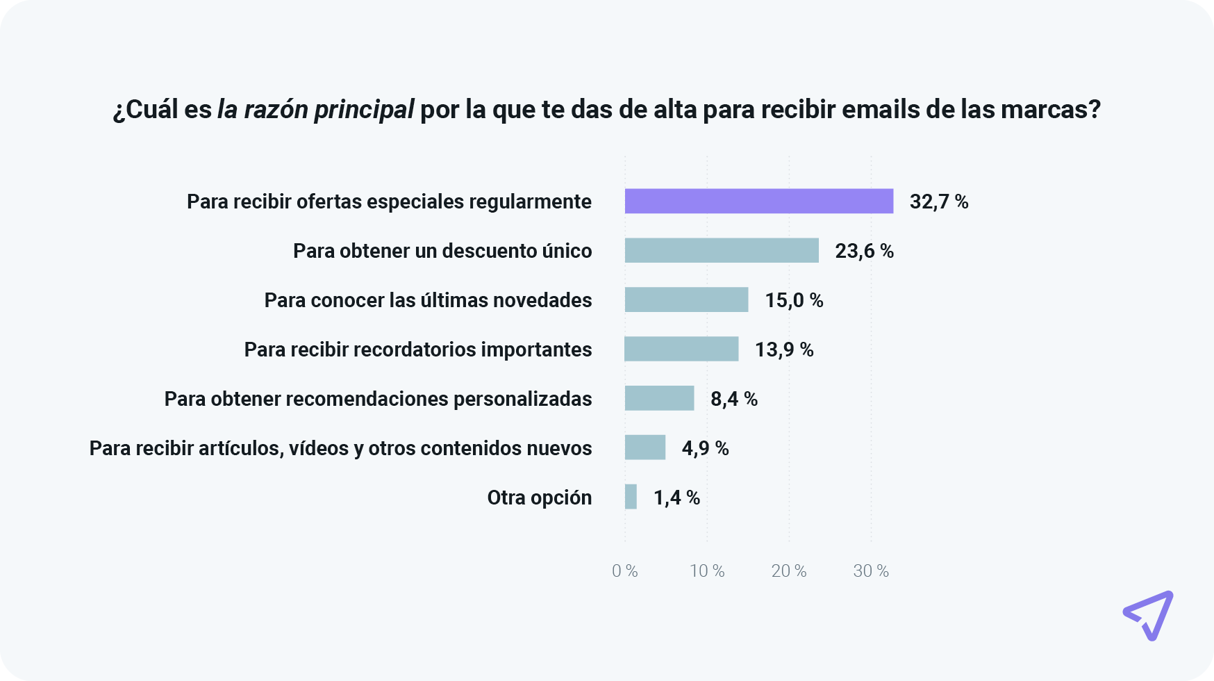 El gráfico muestra las razones principales por las que las personas se suscriben para recibir emails