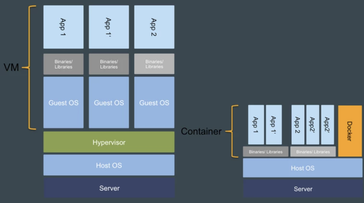 Diagram of a virtual machine and a container