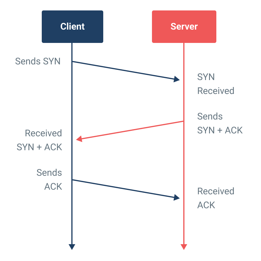 The client sends a SYN packet to a server, the server acknowledges by sending back SYN+ACK, Then the client sends final acknowledgement to the server with ACK.