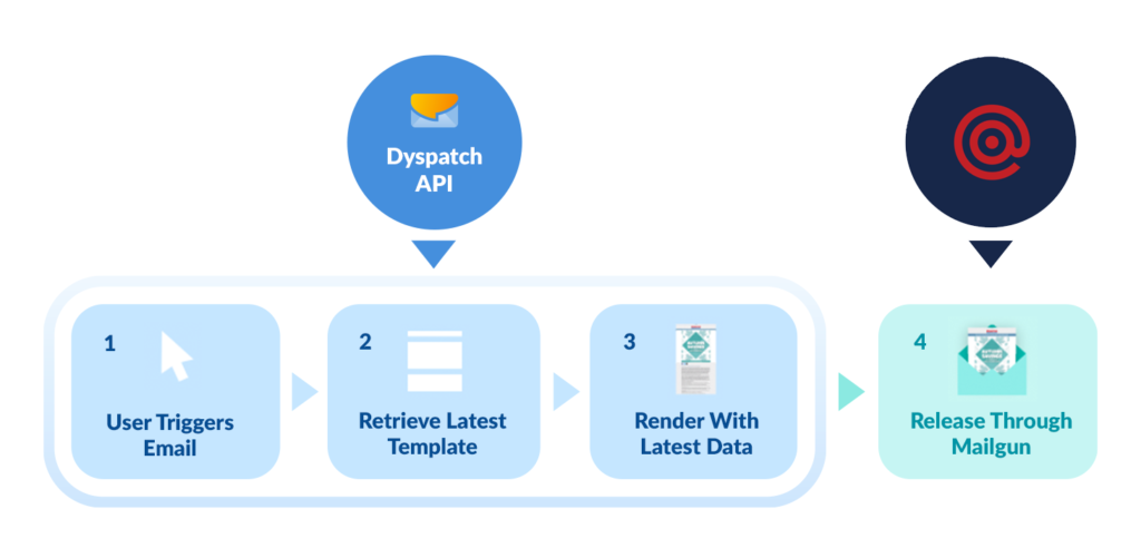 DYS-MG-Blog-Workflow-alt