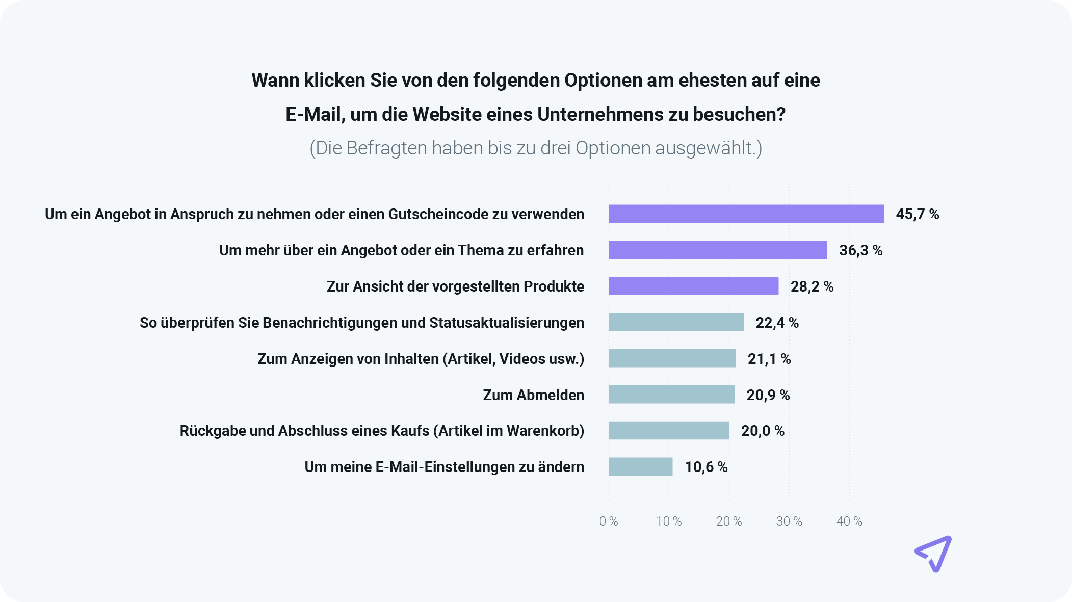 Die Grafik zeigt die Hauptgründe, warum Menschen auf E-Mail-Werbung klicken