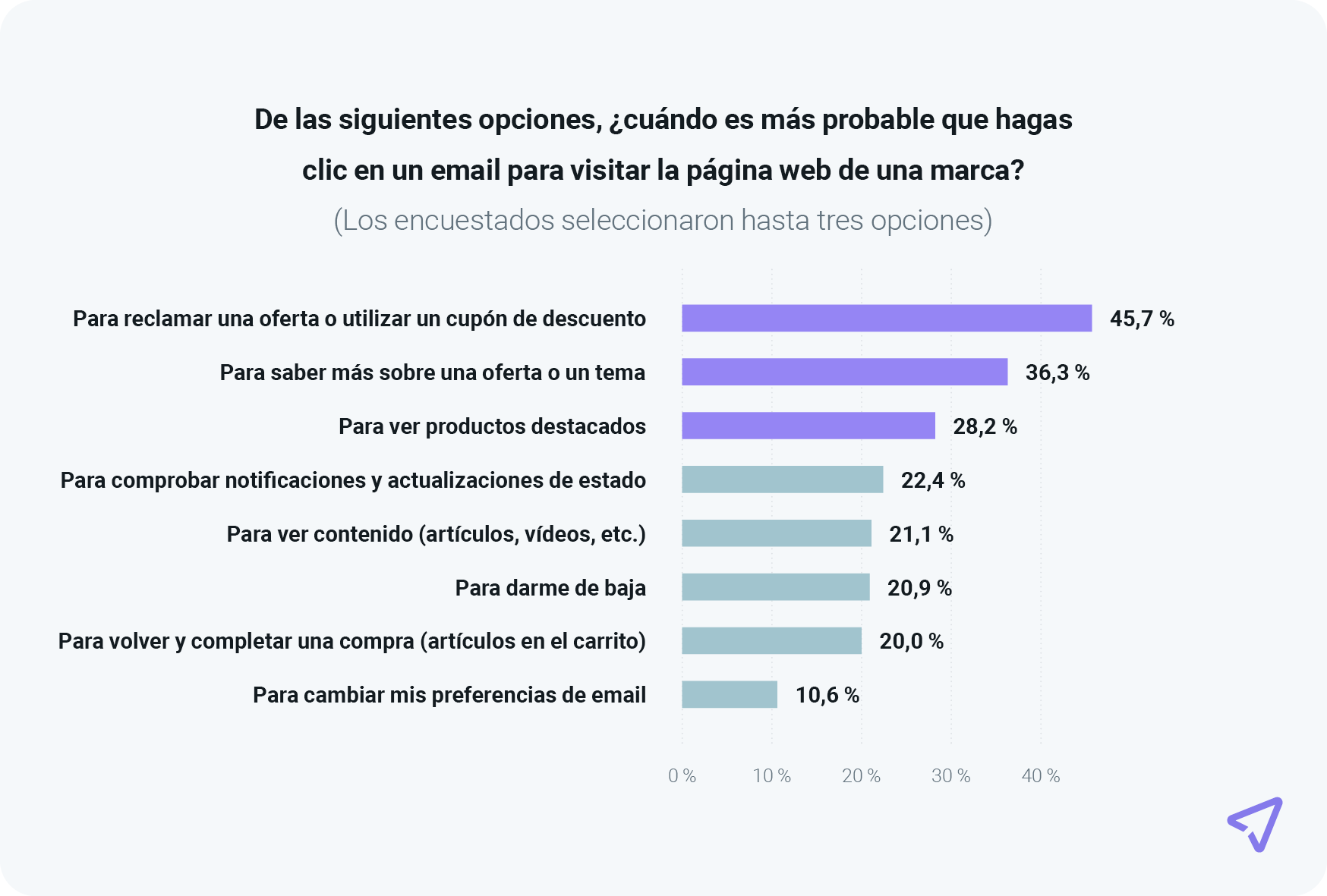 El gráfico muestra las razones principales por las que las personas hacen clic en los emails promocionales