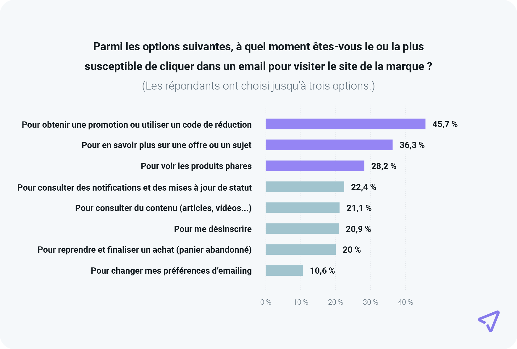 Graphique répertoriant les principales raisons pour lesquelles les personnes cliquent sur les emails promotionnels