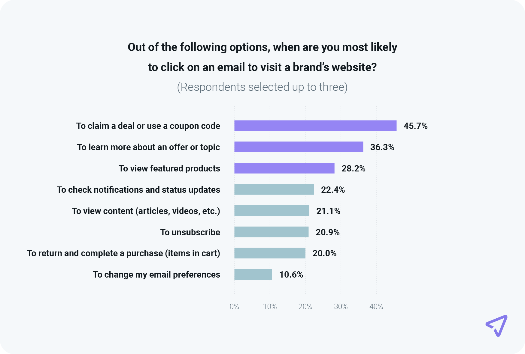 Chart lists top reasons people click on email promotions