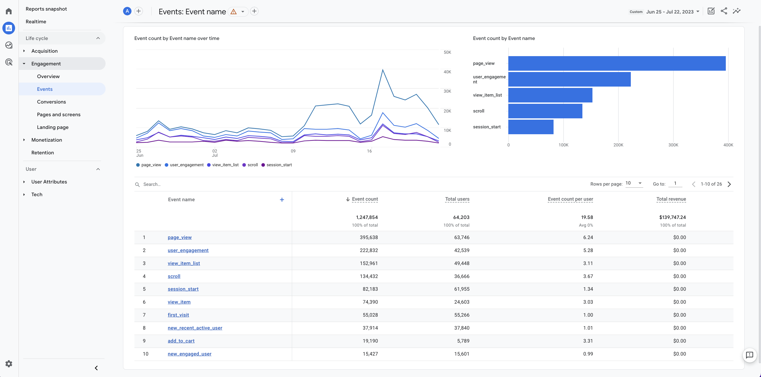 Dashboard mit Ereignisdaten in Google Analytics 4