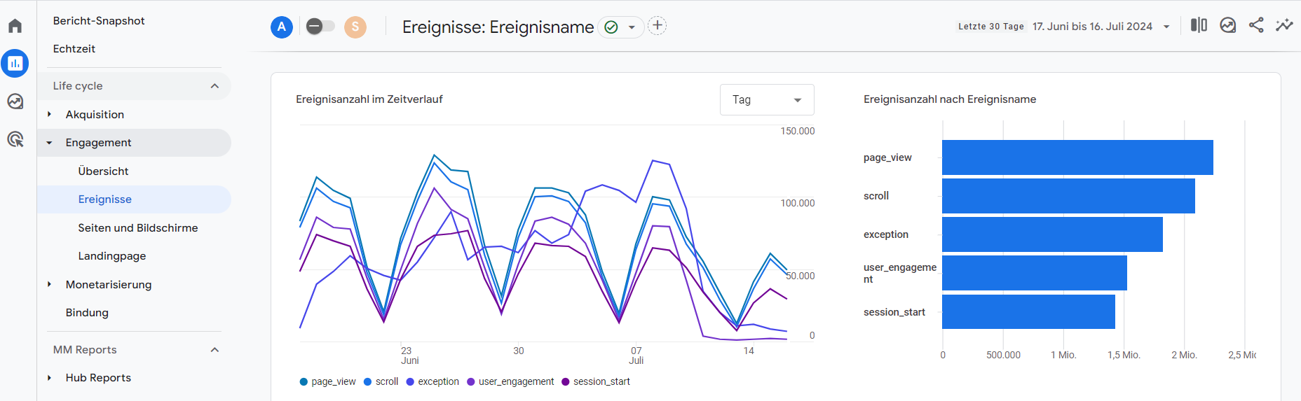 Dashboard mit Ereignisdaten in Google Analytics 4