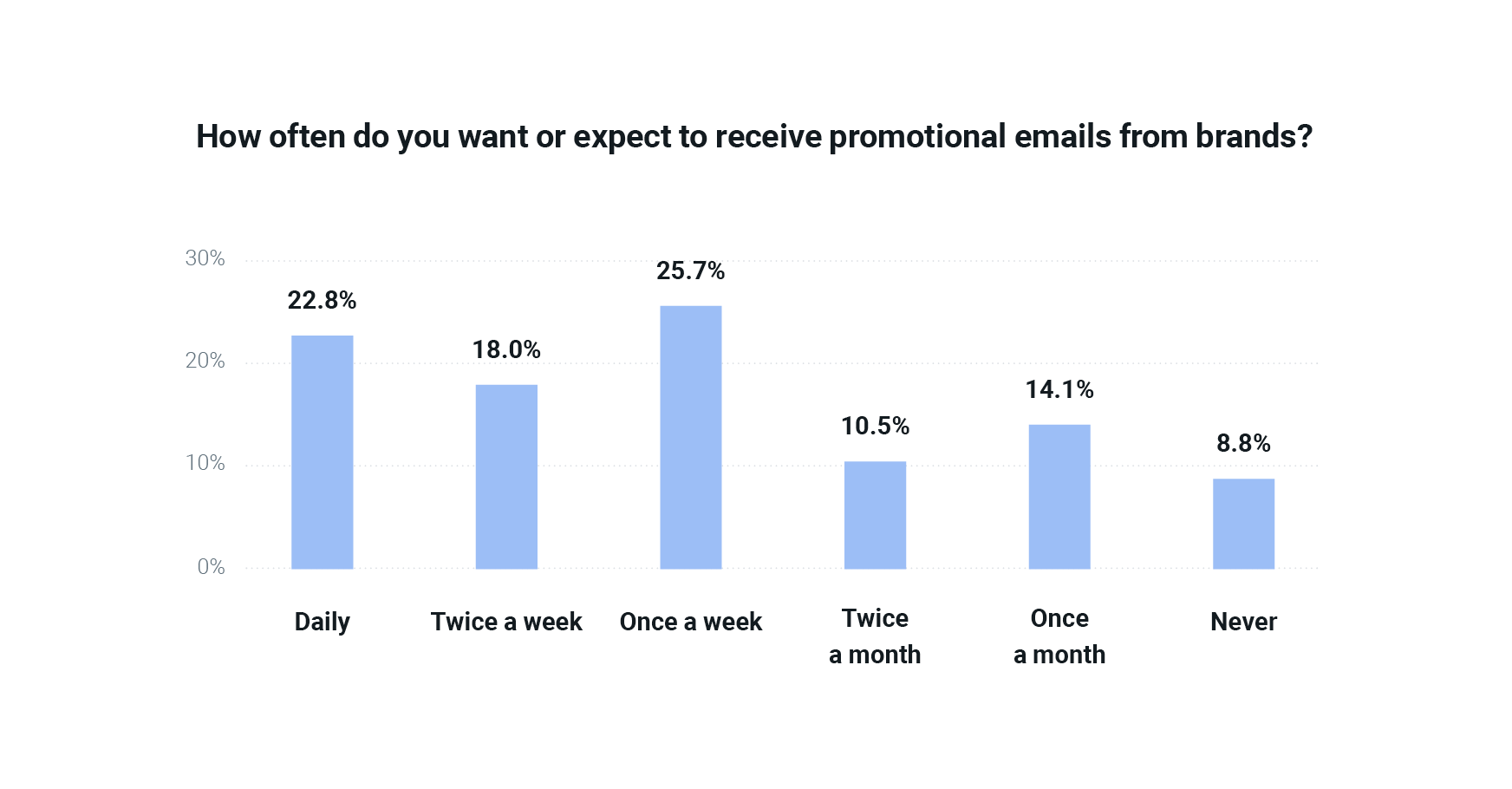 Email And The Customer Experience 2024 Key Takeaways Mailgun   MG Engagement Report Charts 14 