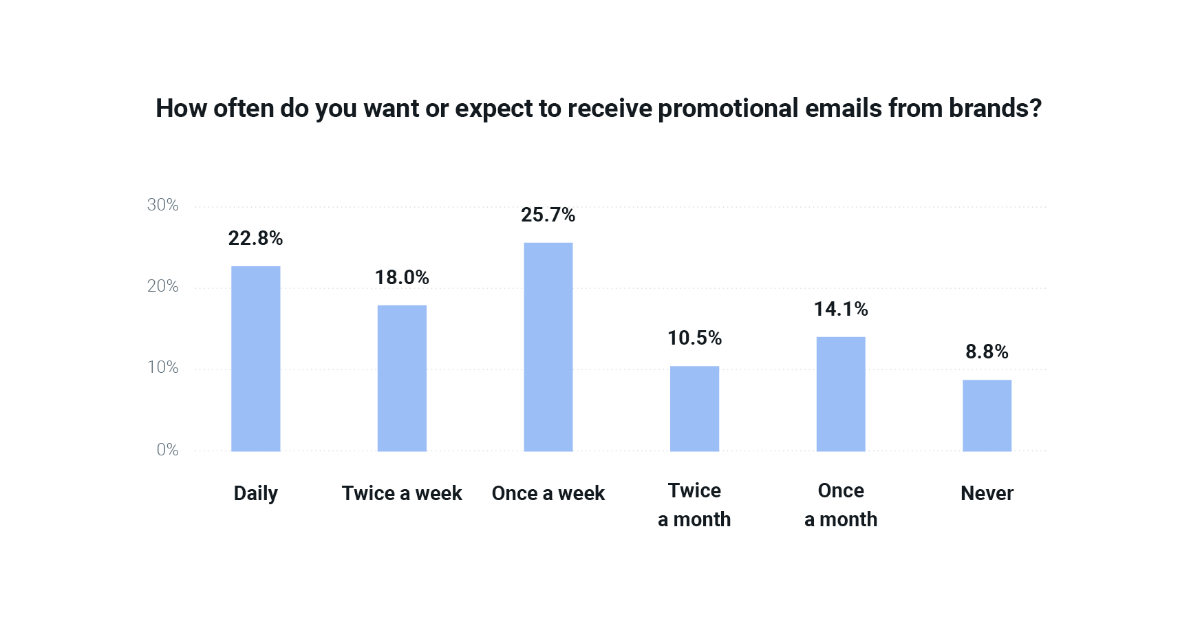 Chart on expectations for marketing email frequency