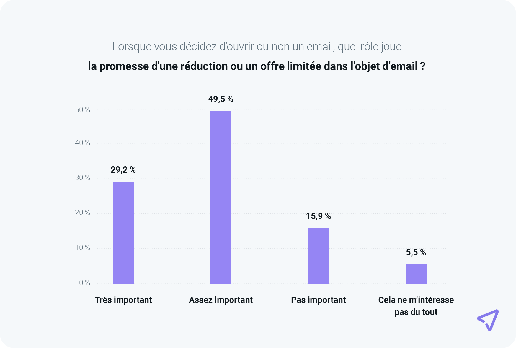 Graphique montrant que 78,7 % des consommateurs estiment que les offres contenues dans les emails sont importantes