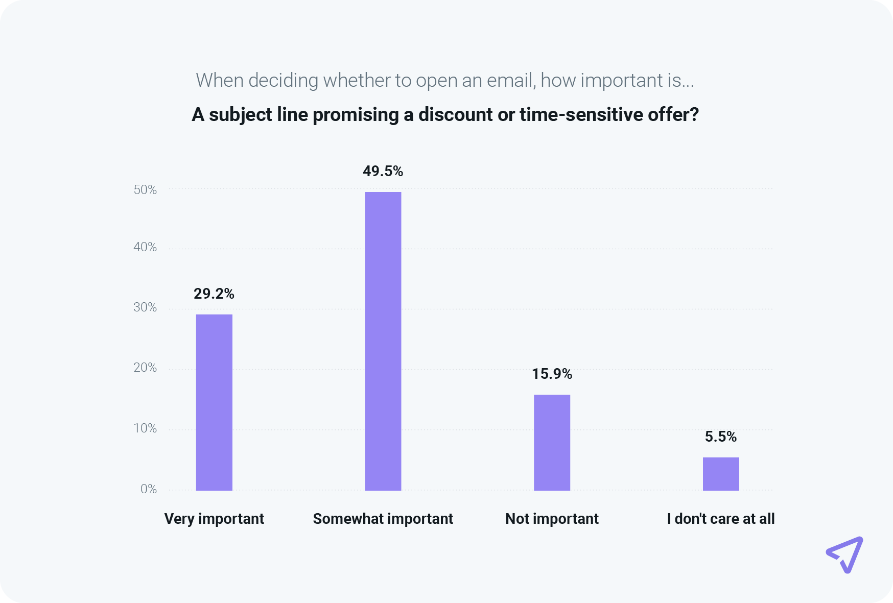 Chart shows 78.7% of consumers say offers in emails are important