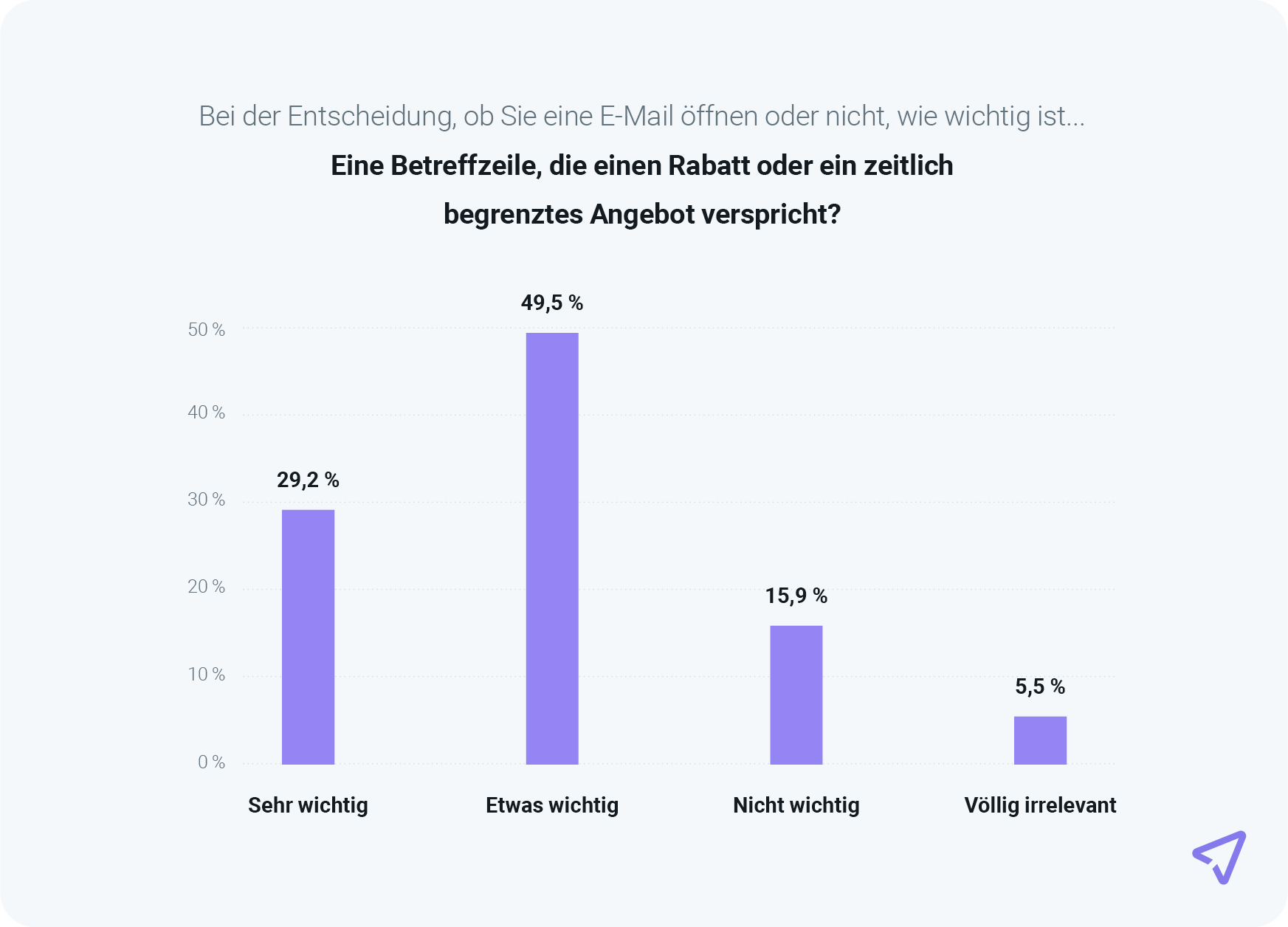 Die Grafik zeigt, dass 78,7 % der Verbraucher Angebote in E-Mails als wichtig bewerten