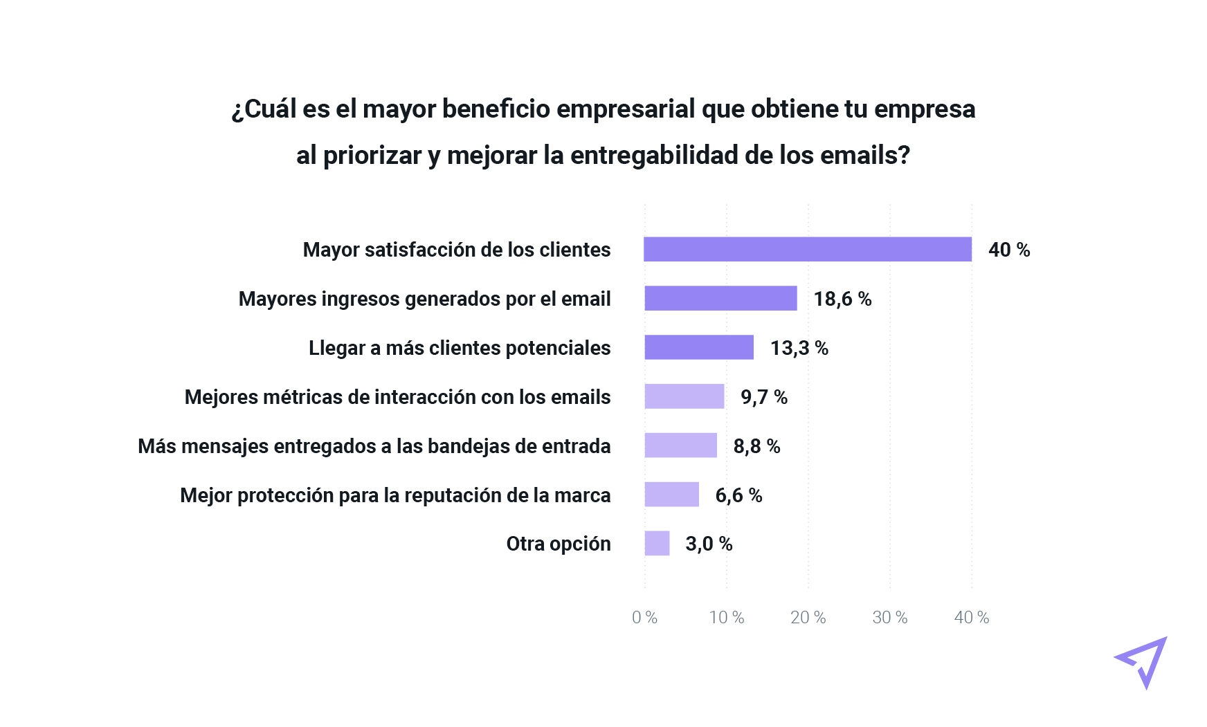 Gráfico que refleja los beneficios de priorizar la entregabilidad del email