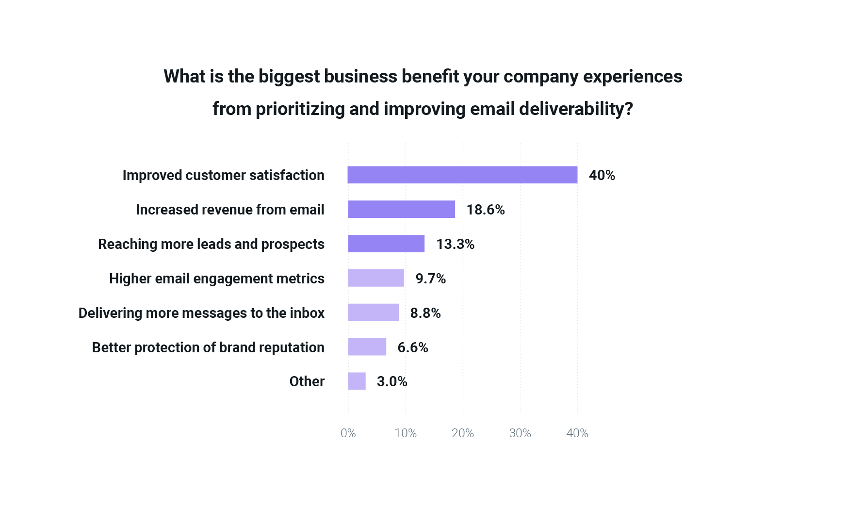 Chart listing the benefits of prioritizing email deliverability