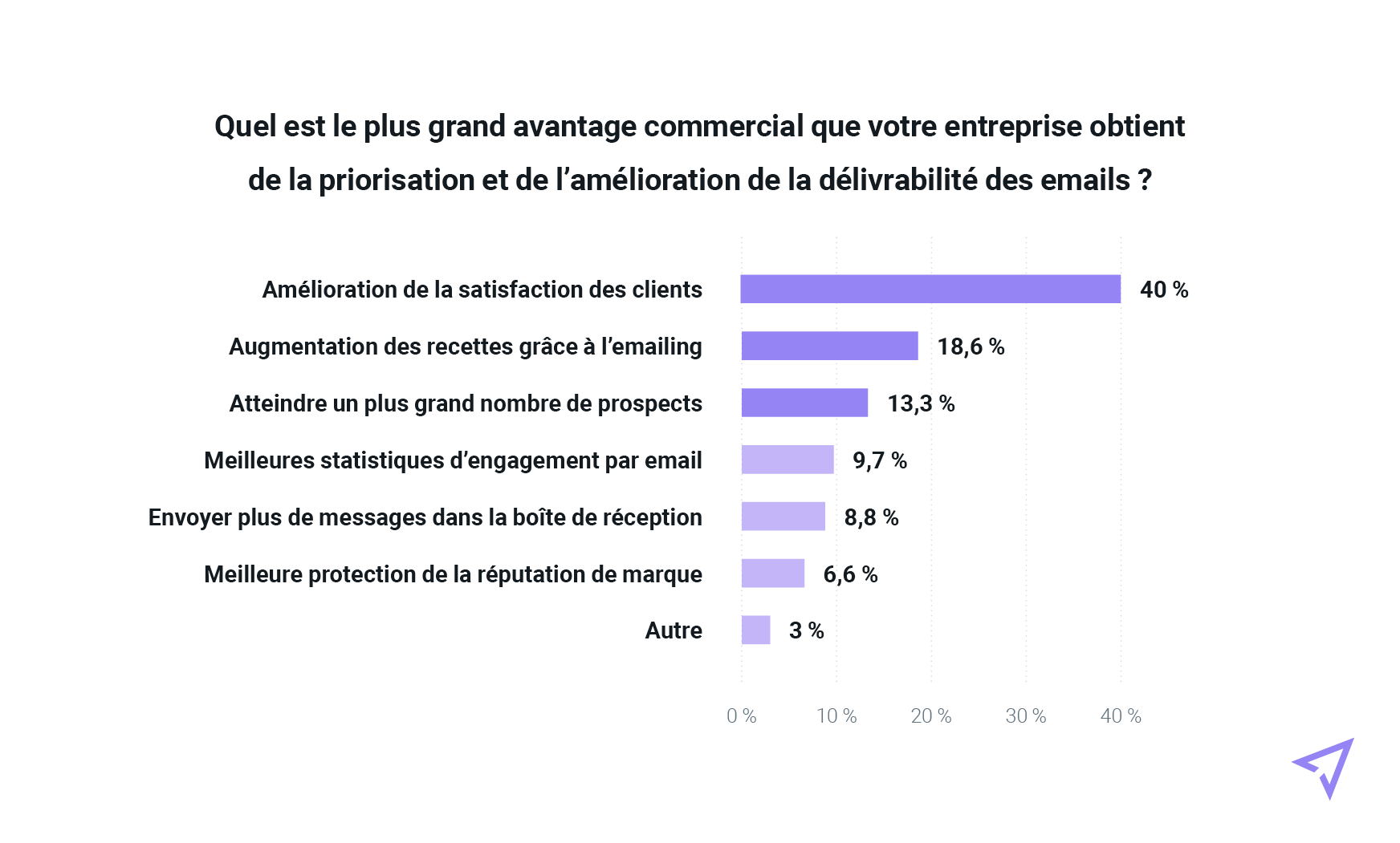 Graphique des avantages de la priorité donnée à la délivrabilité des emails