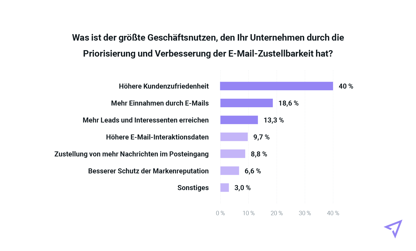 Diagramm, das die Vorteile der Priorisierung von E-Mail-Zustellbarkeit abbildet