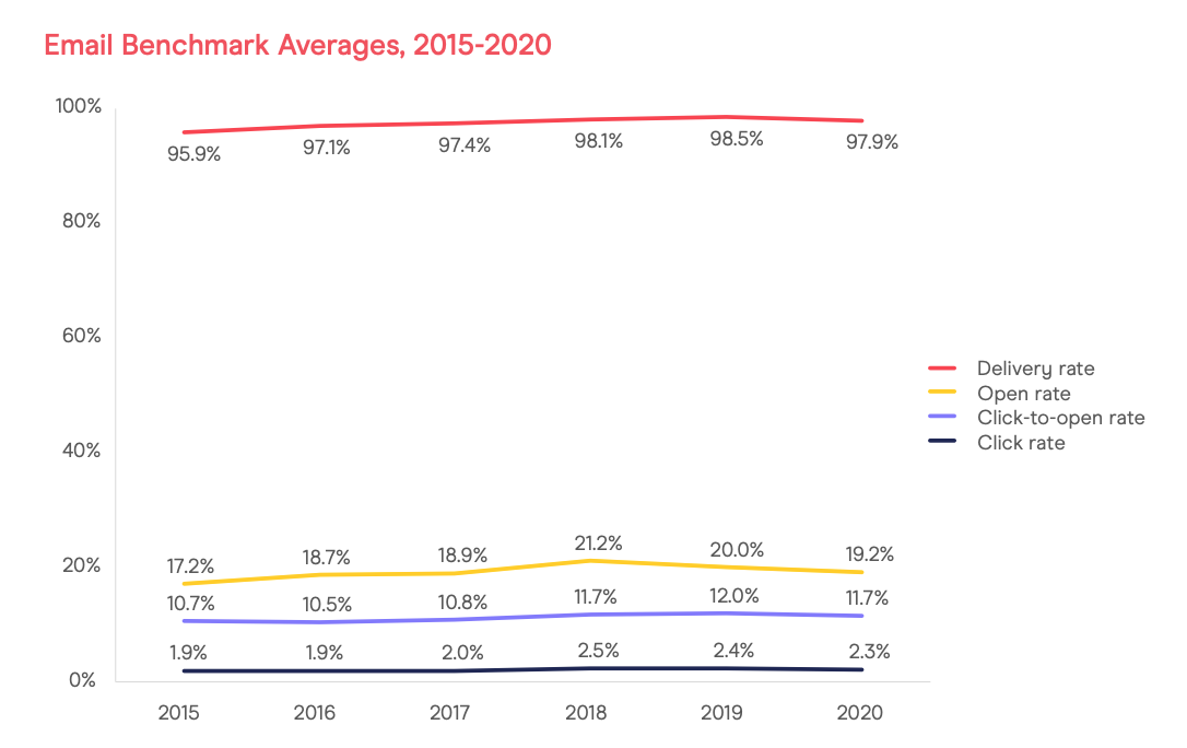 Abbildung von durchschnittlichen Versand-, Öffnungs-, Klick- und Zustellraten zwischen 2015 und 2020 aus dem E-Mail-Benchmarking Report 2021