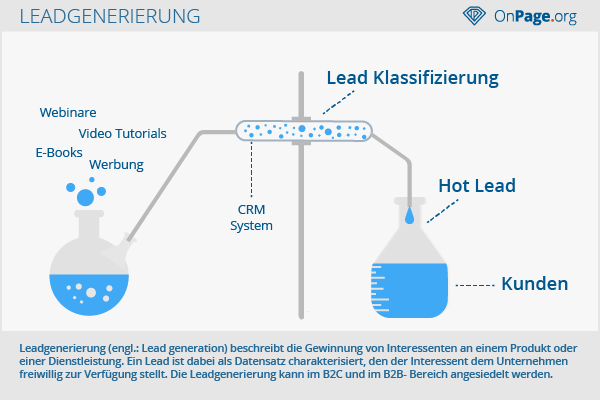 Leadgenerierungs-Prozess: Vom Interessenten zum Kunden