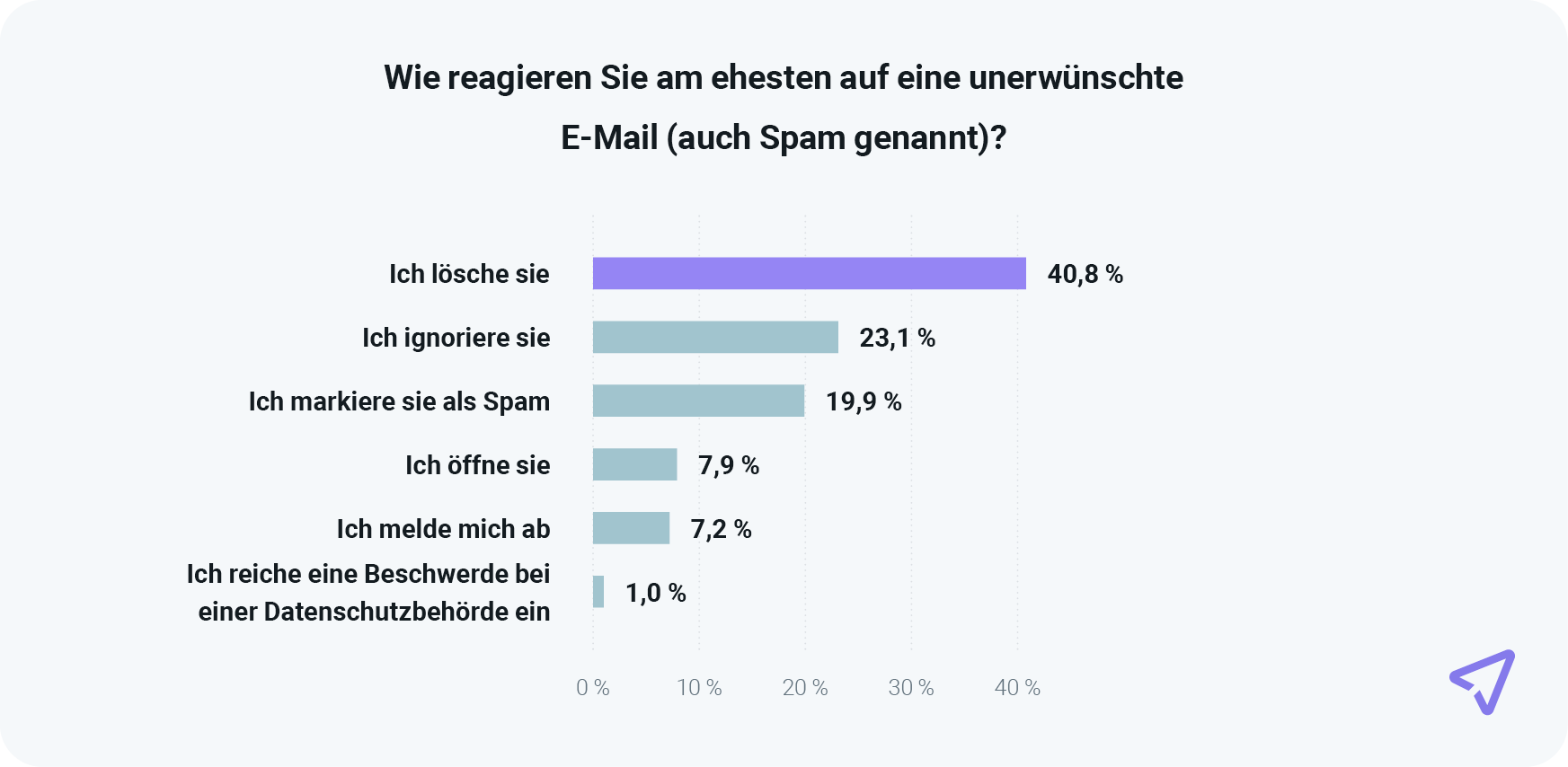 Die Grafik zeigt, dass fast 20 % der Verbraucher unerwünschte E-Mails als Spam markieren