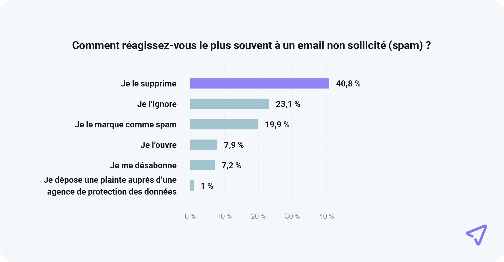 Graphique montrant que près de 20 % des consommateurs marquent les emails non sollicités comme spam