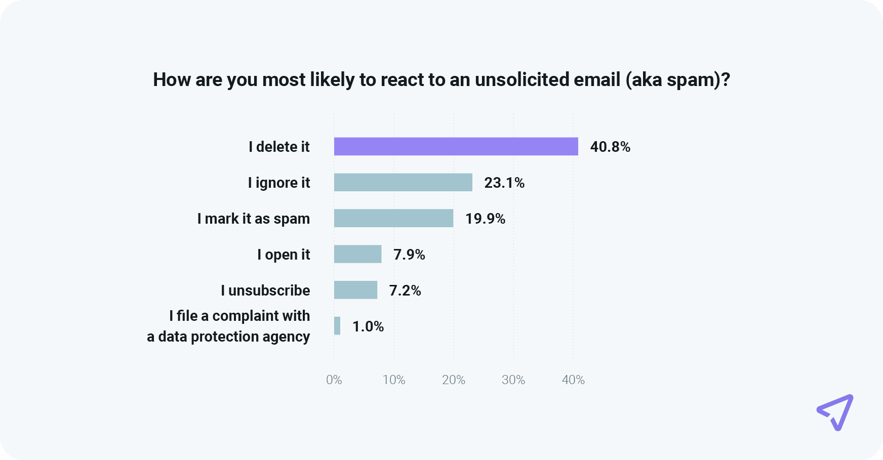 Chart shows nearly 20% of consumers mark unsolicited email as spam