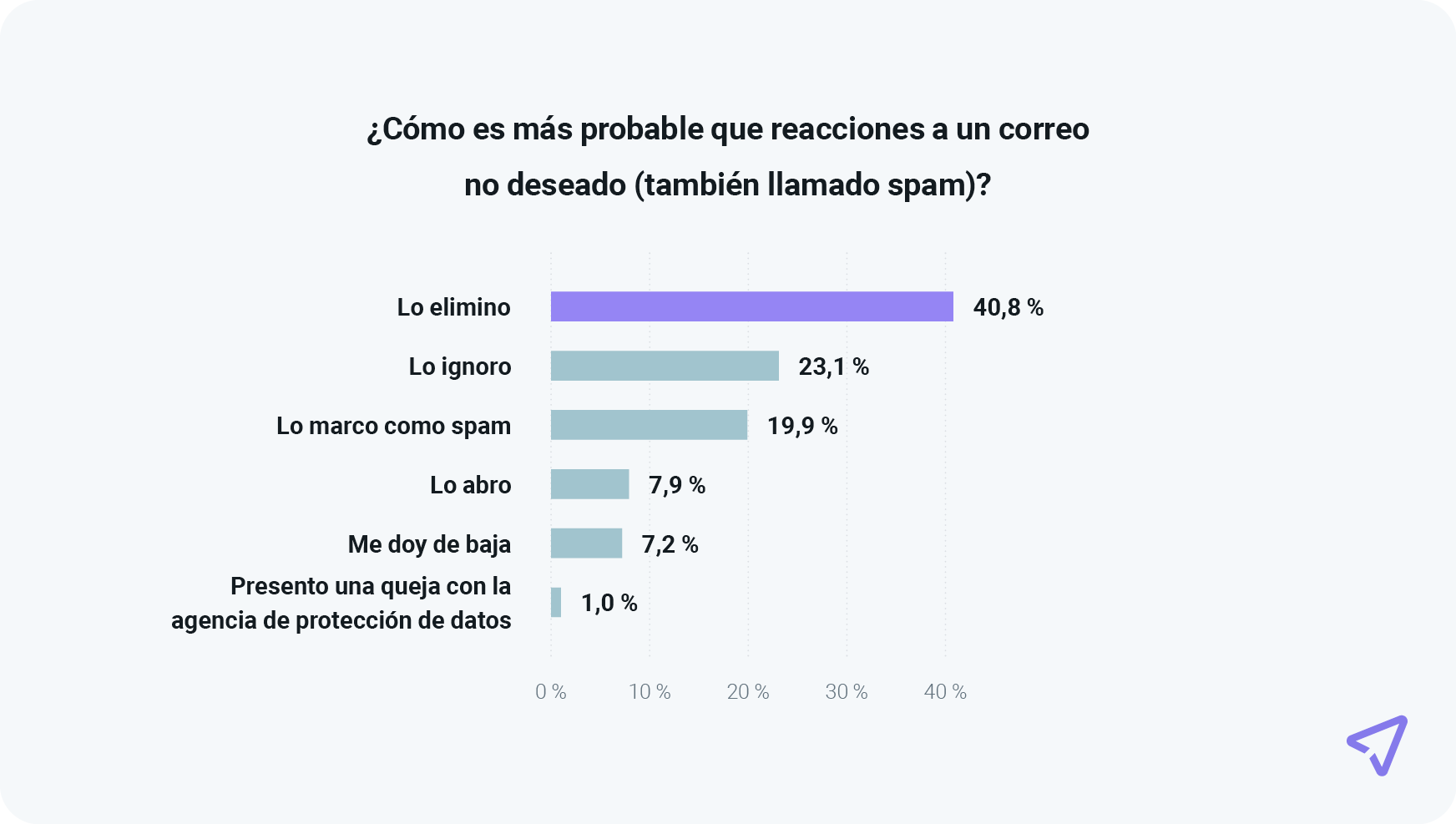 El gráfico muestra que casi el 20 % de los consumidores marca los emails no solicitados como spam